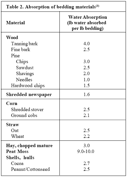 Table 2. Absorption of bedding materials